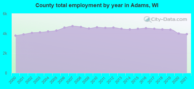 County total employment by year in Adams, WI