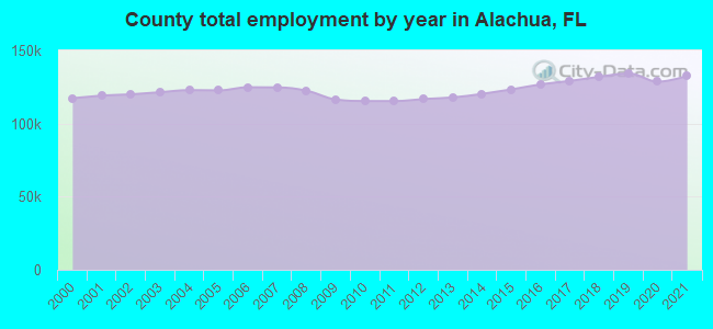 County total employment by year in Alachua, FL