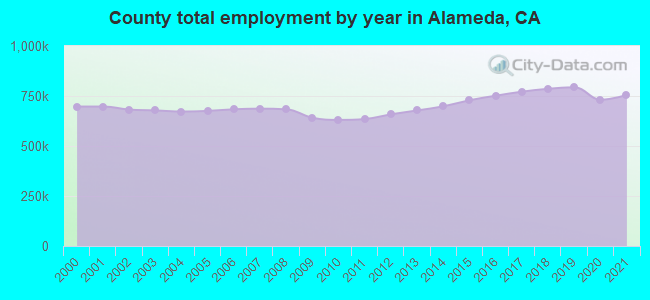 County total employment by year in Alameda, CA