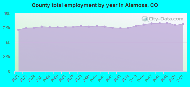 County total employment by year in Alamosa, CO