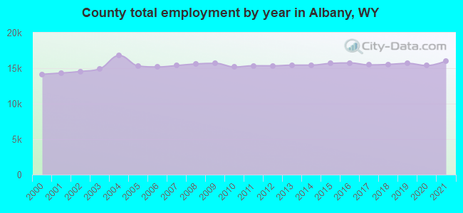 County total employment by year in Albany, WY
