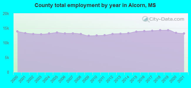 County total employment by year in Alcorn, MS