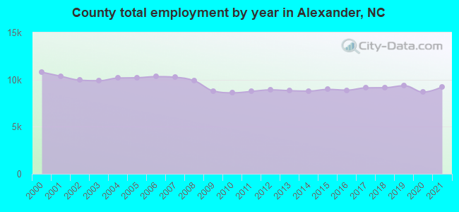 County total employment by year in Alexander, NC