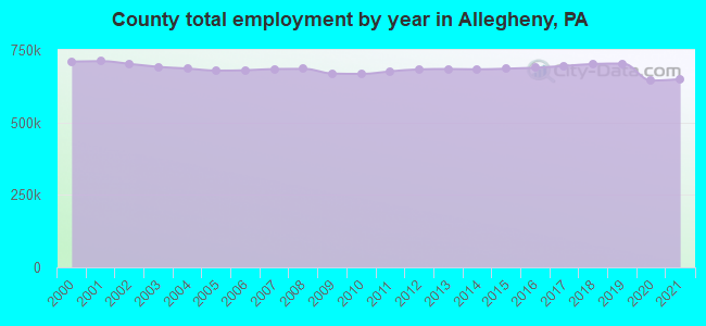 County total employment by year in Allegheny, PA