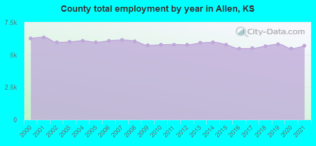 County total employment by year in Allen, KS