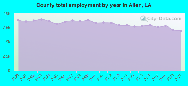County total employment by year in Allen, LA