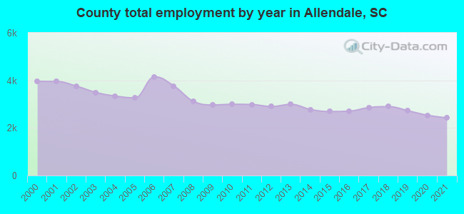 County total employment by year in Allendale, SC