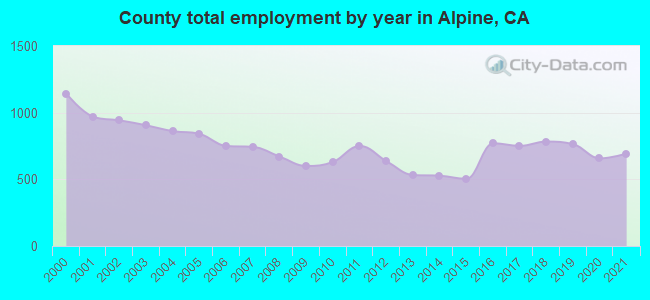 County total employment by year in Alpine, CA