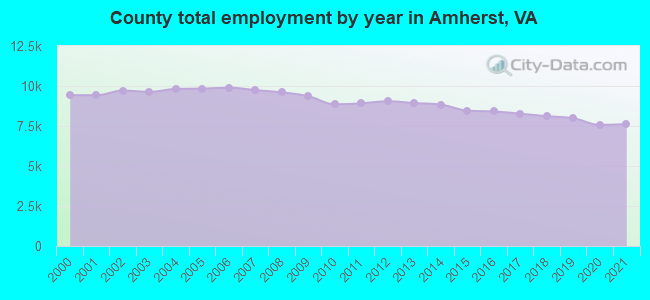 County total employment by year in Amherst, VA