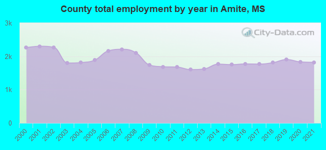 County total employment by year in Amite, MS