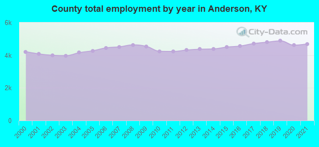County total employment by year in Anderson, KY