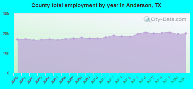 County total employment by year in Anderson, TX