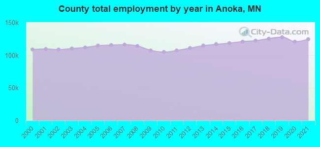 County total employment by year in Anoka, MN