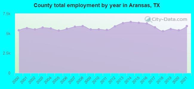 County total employment by year in Aransas, TX