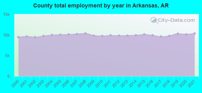 County total employment by year in Arkansas, AR
