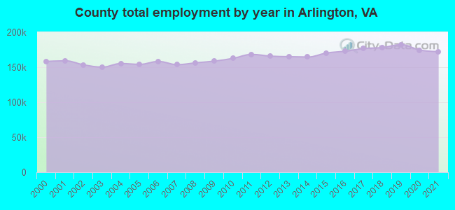 County total employment by year in Arlington, VA