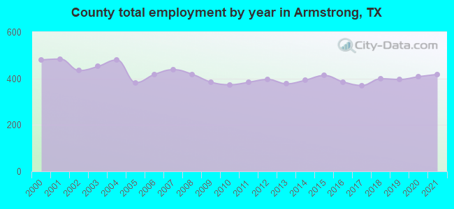 County total employment by year in Armstrong, TX