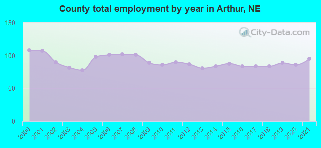 County total employment by year in Arthur, NE