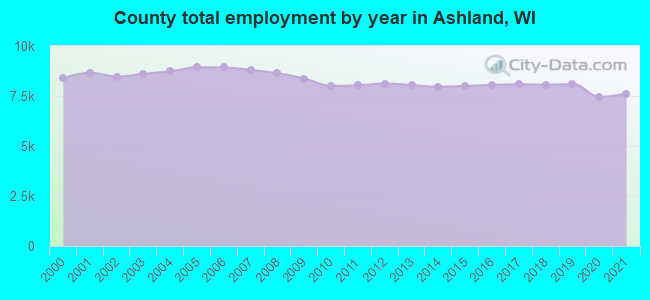 County total employment by year in Ashland, WI
