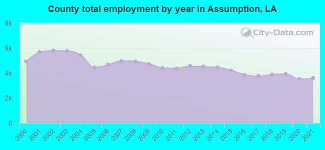 County total employment by year in Assumption, LA