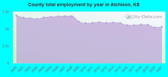 County total employment by year in Atchison, KS
