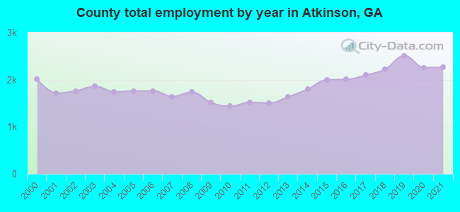 County total employment by year in Atkinson, GA