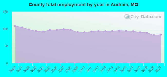 County total employment by year in Audrain, MO