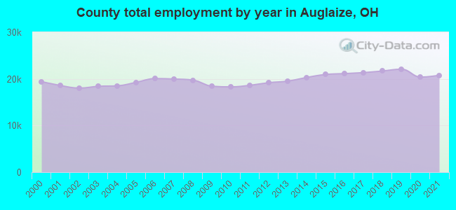 County total employment by year in Auglaize, OH