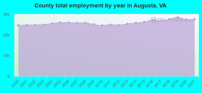 County total employment by year in Augusta, VA