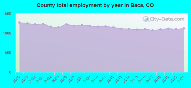 County total employment by year in Baca, CO