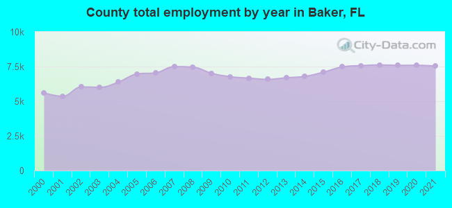 County total employment by year in Baker, FL