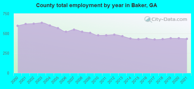 County total employment by year in Baker, GA