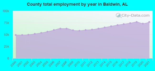 County total employment by year in Baldwin, AL