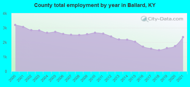County total employment by year in Ballard, KY