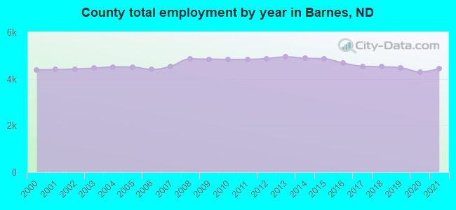 County total employment by year in Barnes, ND