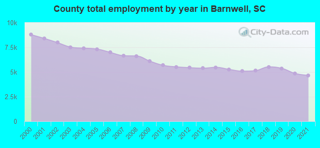 County total employment by year in Barnwell, SC