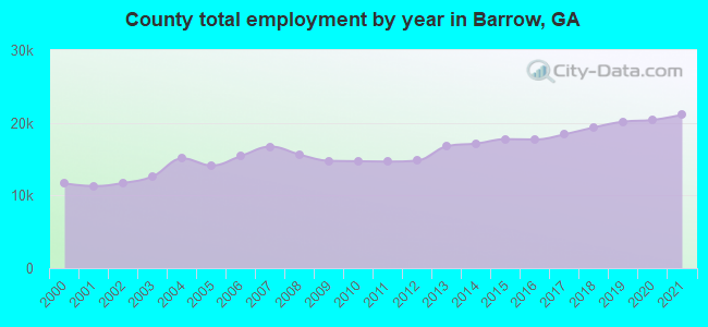 County total employment by year in Barrow, GA