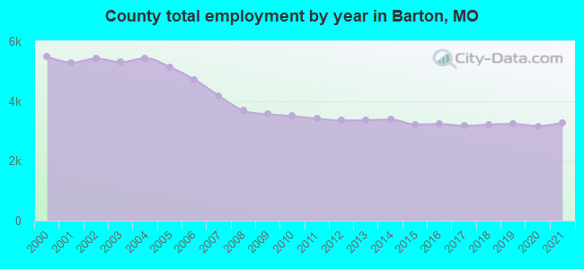 County total employment by year in Barton, MO