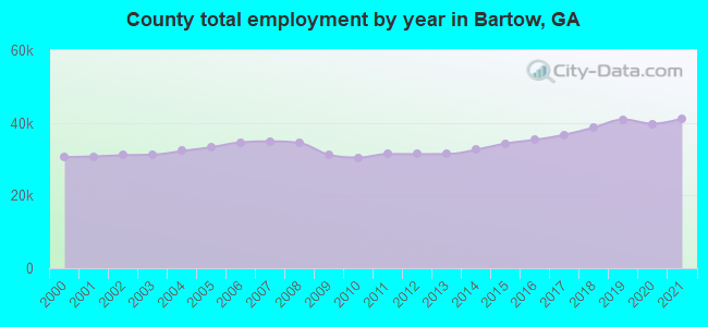County total employment by year in Bartow, GA