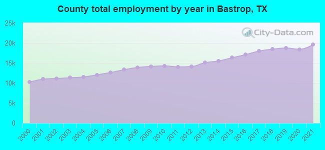 County total employment by year in Bastrop, TX