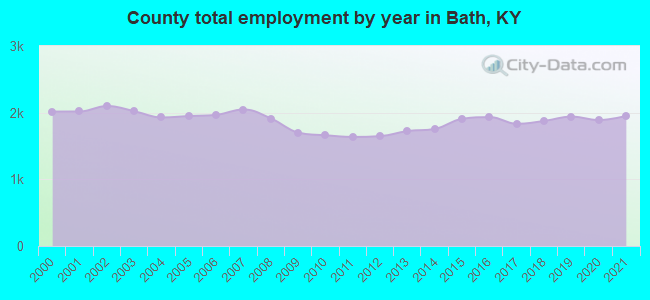 County total employment by year in Bath, KY