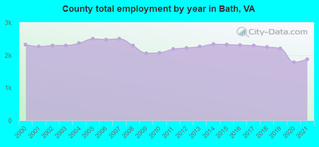 County total employment by year in Bath, VA