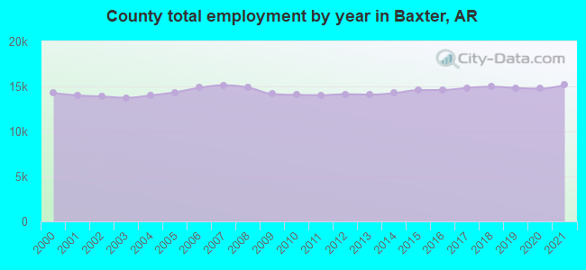 County total employment by year in Baxter, AR