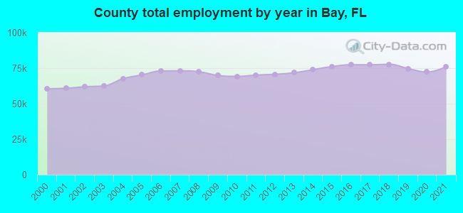 County total employment by year in Bay, FL