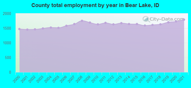 County total employment by year in Bear Lake, ID