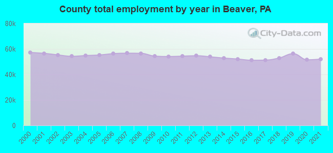 County total employment by year in Beaver, PA