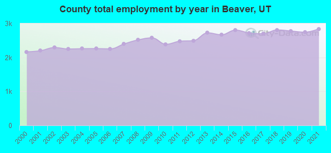 County total employment by year in Beaver, UT