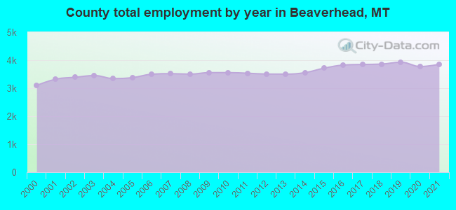 County total employment by year in Beaverhead, MT