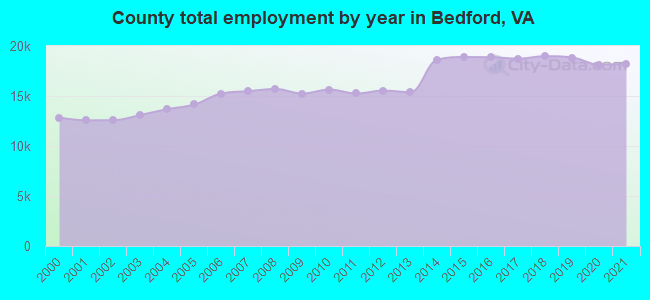 County total employment by year in Bedford, VA
