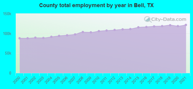 County total employment by year in Bell, TX